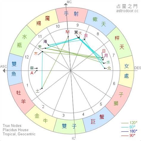 星座命理|給初學者的星座命盤說明書：宮位、太陽、月亮、上升。